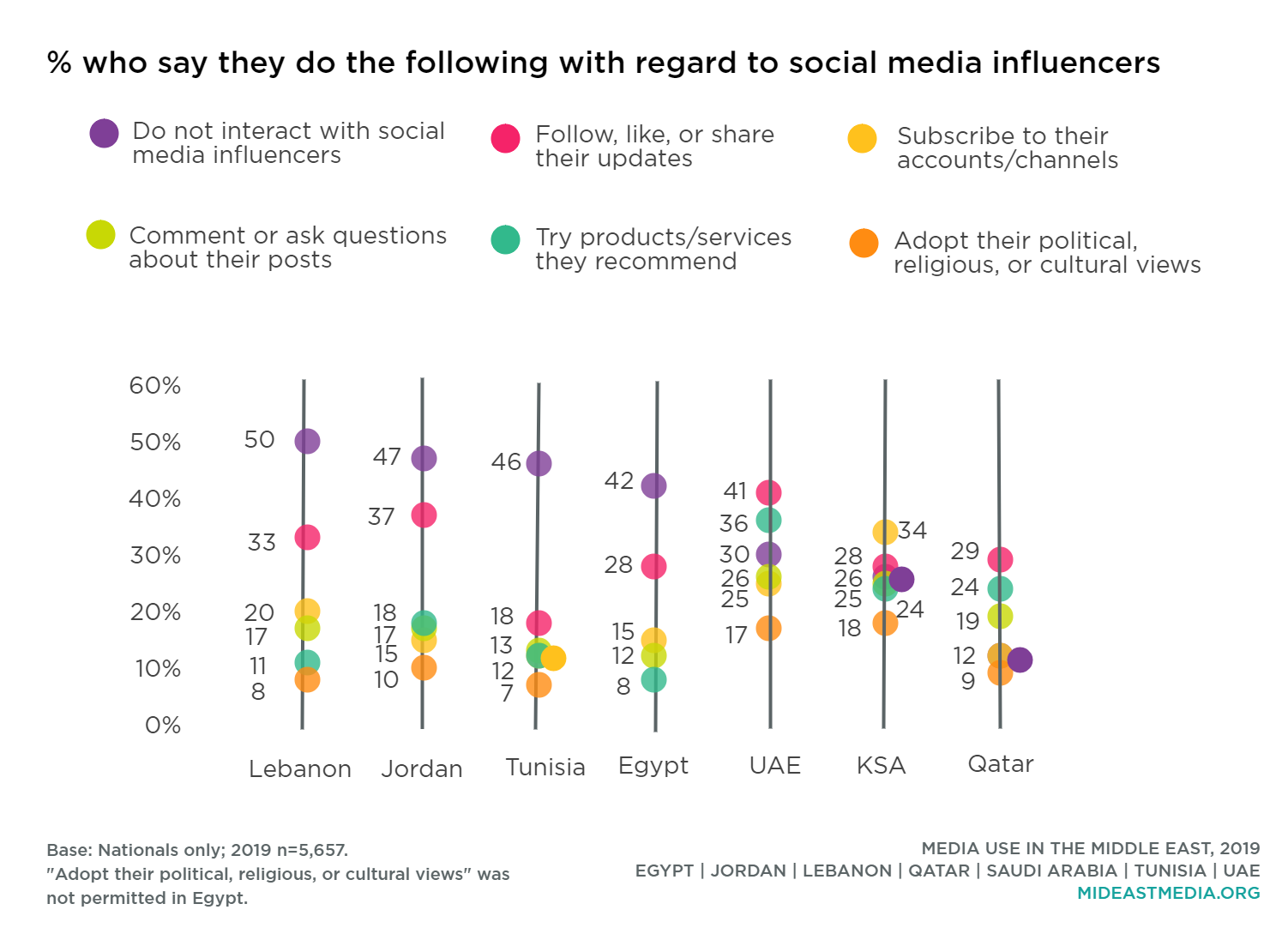 Social Media Influencers · Media Use in the Middle East, 2019